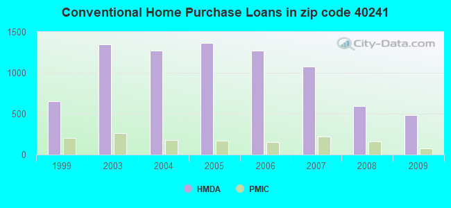 Conventional Home Purchase Loans in zip code 40241