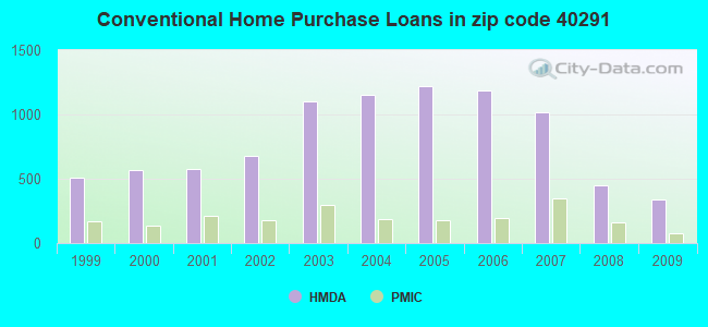 Conventional Home Purchase Loans in zip code 40291
