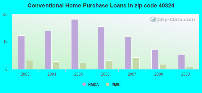 Conventional Home Purchase Loans in zip code 40324