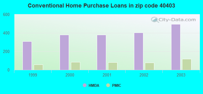 Conventional Home Purchase Loans in zip code 40403