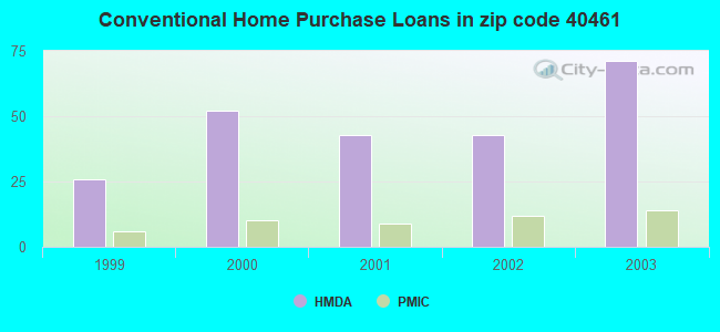 Conventional Home Purchase Loans in zip code 40461