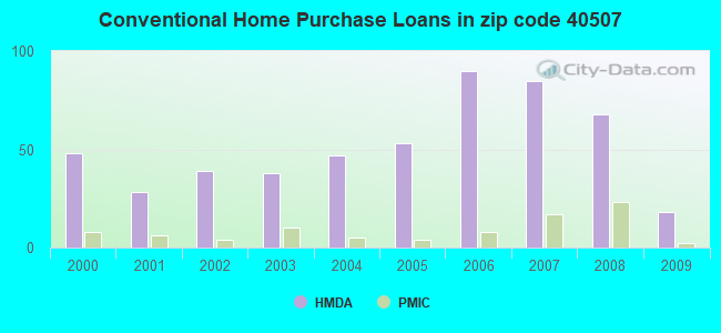 Conventional Home Purchase Loans in zip code 40507