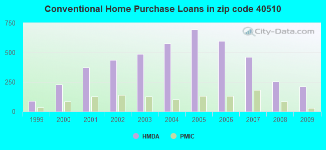 Conventional Home Purchase Loans in zip code 40510