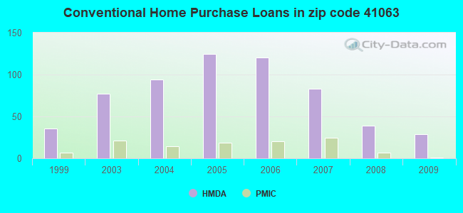 Conventional Home Purchase Loans in zip code 41063