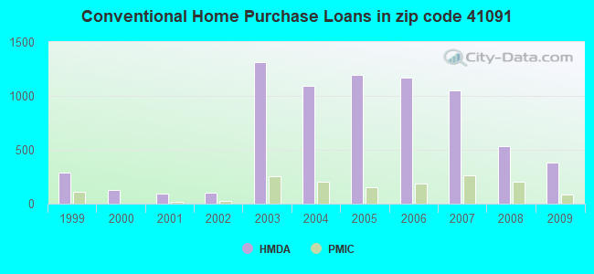 Conventional Home Purchase Loans in zip code 41091