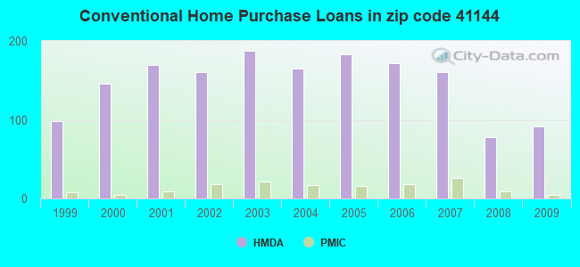 Conventional Home Purchase Loans in zip code 41144