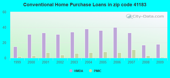 Conventional Home Purchase Loans in zip code 41183