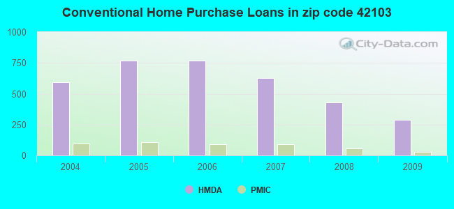 Conventional Home Purchase Loans in zip code 42103