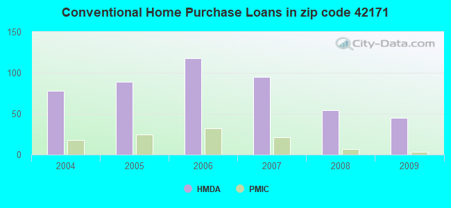 Conventional Home Purchase Loans in zip code 42171