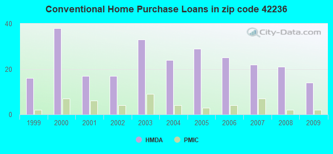 Conventional Home Purchase Loans in zip code 42236