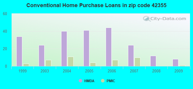Conventional Home Purchase Loans in zip code 42355