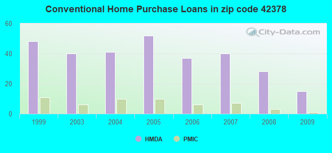 Conventional Home Purchase Loans in zip code 42378