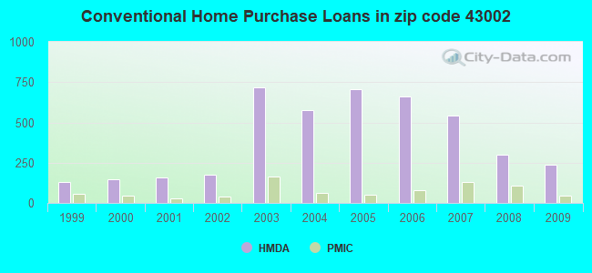Conventional Home Purchase Loans in zip code 43002