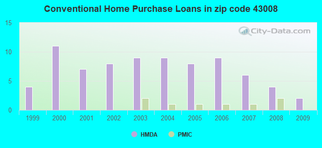 Conventional Home Purchase Loans in zip code 43008