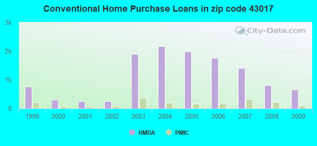 Conventional Home Purchase Loans in zip code 43017