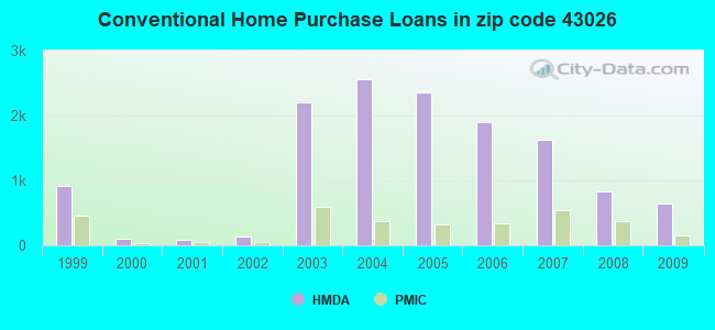 Conventional Home Purchase Loans in zip code 43026