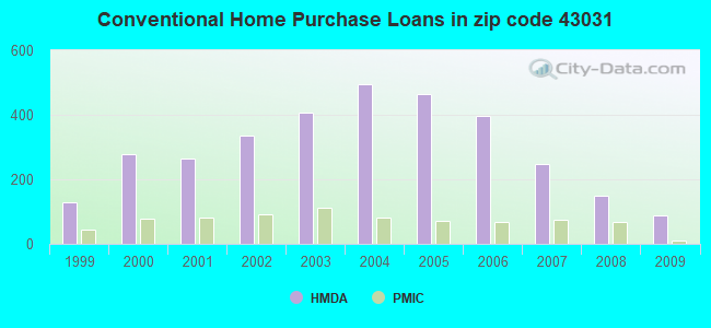 Conventional Home Purchase Loans in zip code 43031