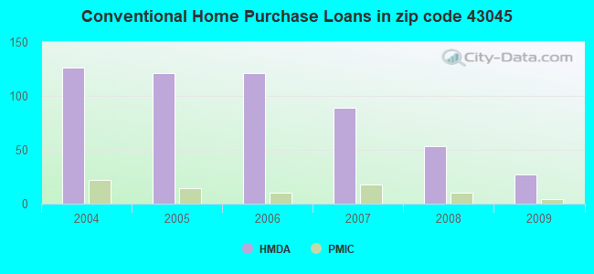 Conventional Home Purchase Loans in zip code 43045
