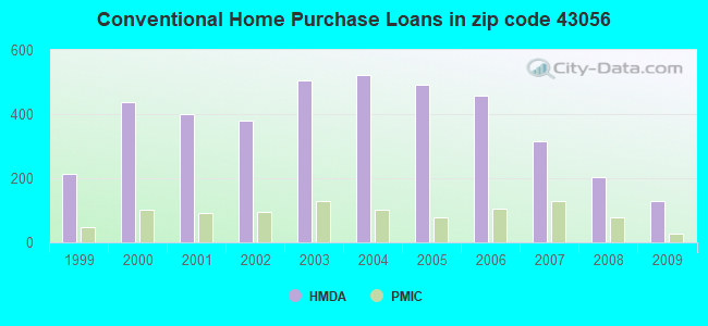 Conventional Home Purchase Loans in zip code 43056