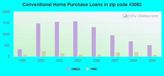 Conventional Home Purchase Loans in zip code 43082