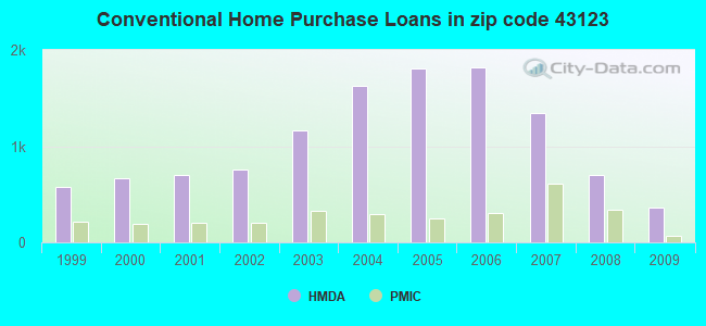 Conventional Home Purchase Loans in zip code 43123