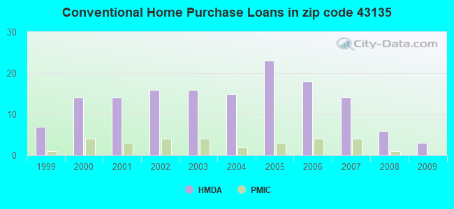 Conventional Home Purchase Loans in zip code 43135