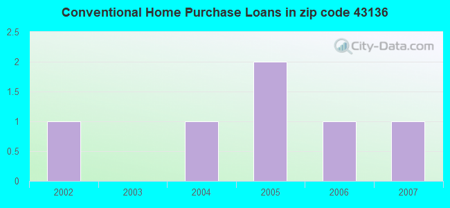 Conventional Home Purchase Loans in zip code 43136