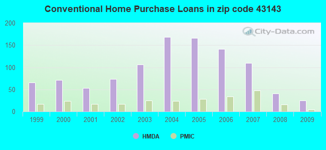 Conventional Home Purchase Loans in zip code 43143