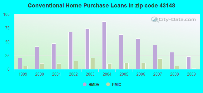 Conventional Home Purchase Loans in zip code 43148