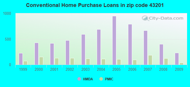 Conventional Home Purchase Loans in zip code 43201