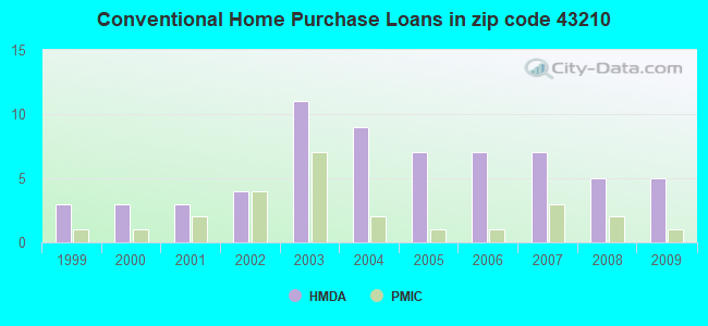 Conventional Home Purchase Loans in zip code 43210