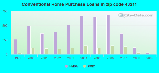 Conventional Home Purchase Loans in zip code 43211