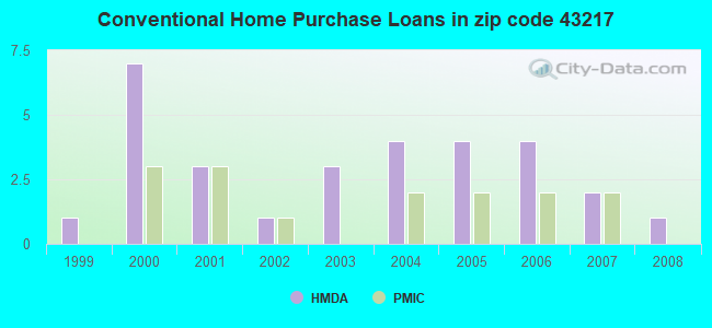 Conventional Home Purchase Loans in zip code 43217
