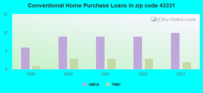 Conventional Home Purchase Loans in zip code 43331