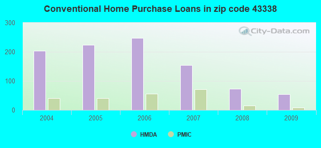 Conventional Home Purchase Loans in zip code 43338