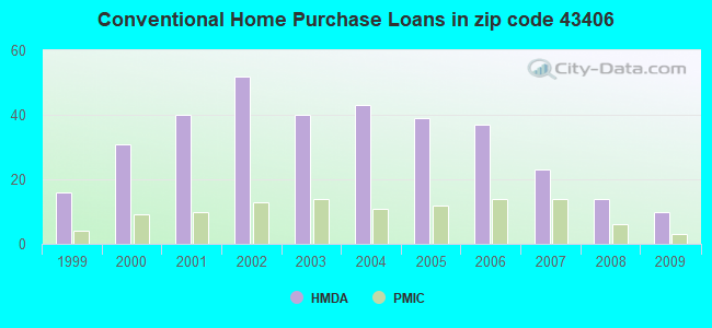 Conventional Home Purchase Loans in zip code 43406