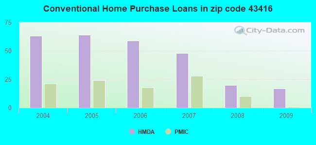 Conventional Home Purchase Loans in zip code 43416