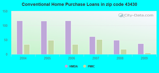 Conventional Home Purchase Loans in zip code 43430