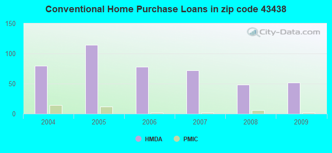 Conventional Home Purchase Loans in zip code 43438