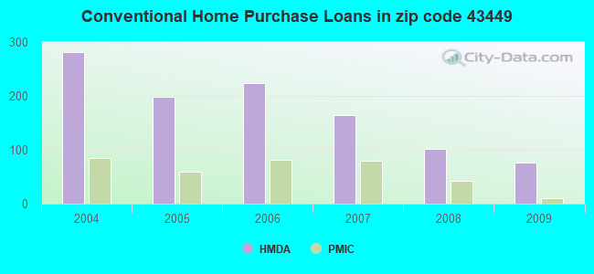 Conventional Home Purchase Loans in zip code 43449