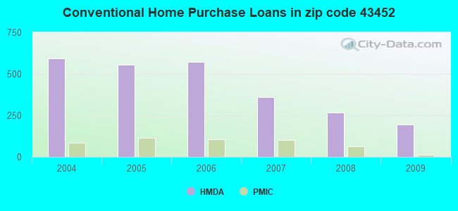 Conventional Home Purchase Loans in zip code 43452