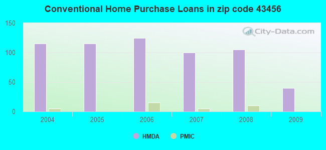 Conventional Home Purchase Loans in zip code 43456