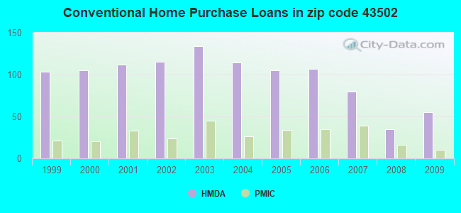 Conventional Home Purchase Loans in zip code 43502