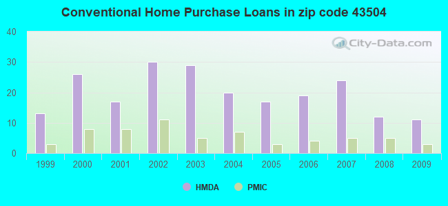 Conventional Home Purchase Loans in zip code 43504
