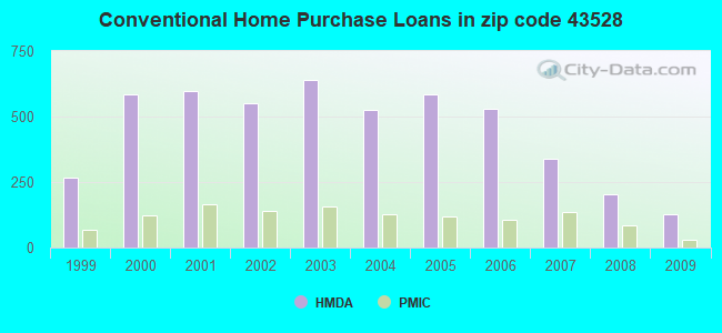 Conventional Home Purchase Loans in zip code 43528
