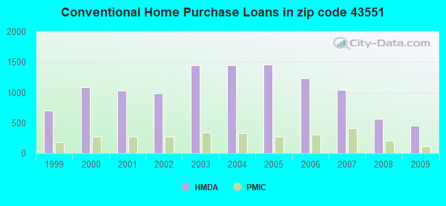 Conventional Home Purchase Loans in zip code 43551
