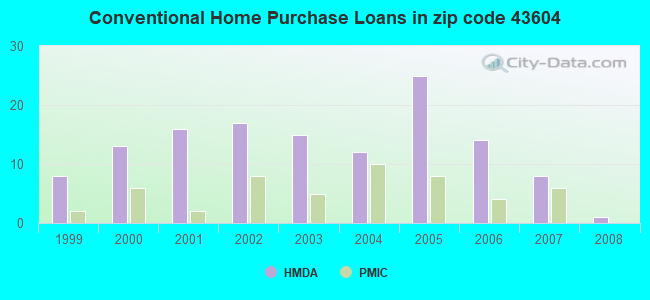 Conventional Home Purchase Loans in zip code 43604