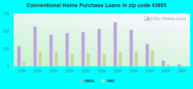 Conventional Home Purchase Loans in zip code 43605