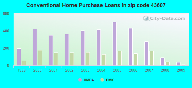 Conventional Home Purchase Loans in zip code 43607