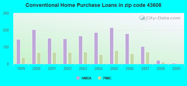Conventional Home Purchase Loans in zip code 43608